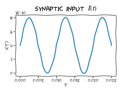 入力電流の時間変化