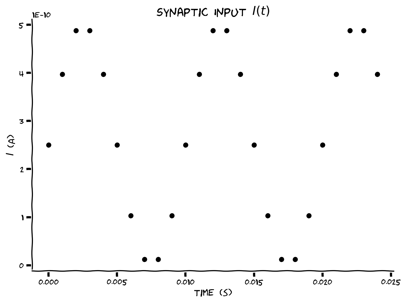 電流の時間変化のプロット例